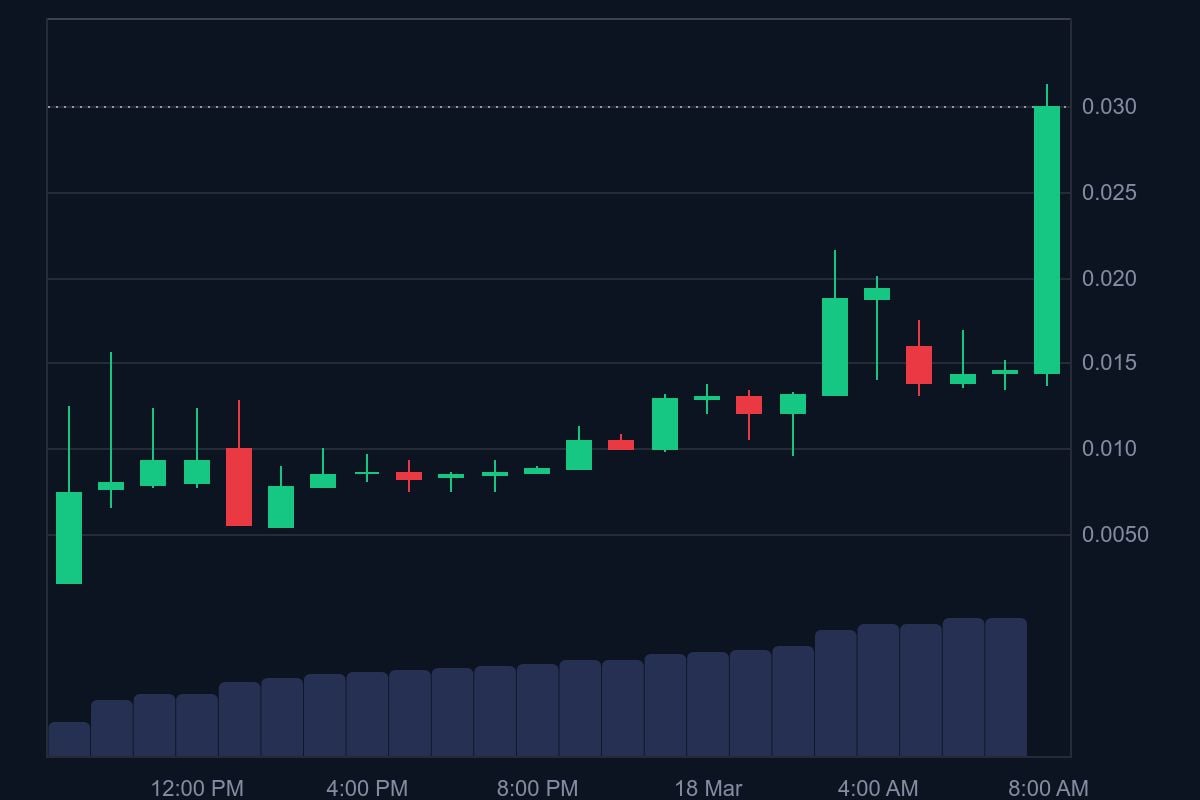 Binance Alpha Listed Tutorial (TUT) - Price Up by Over 1,300% 1 TUT price in USD today