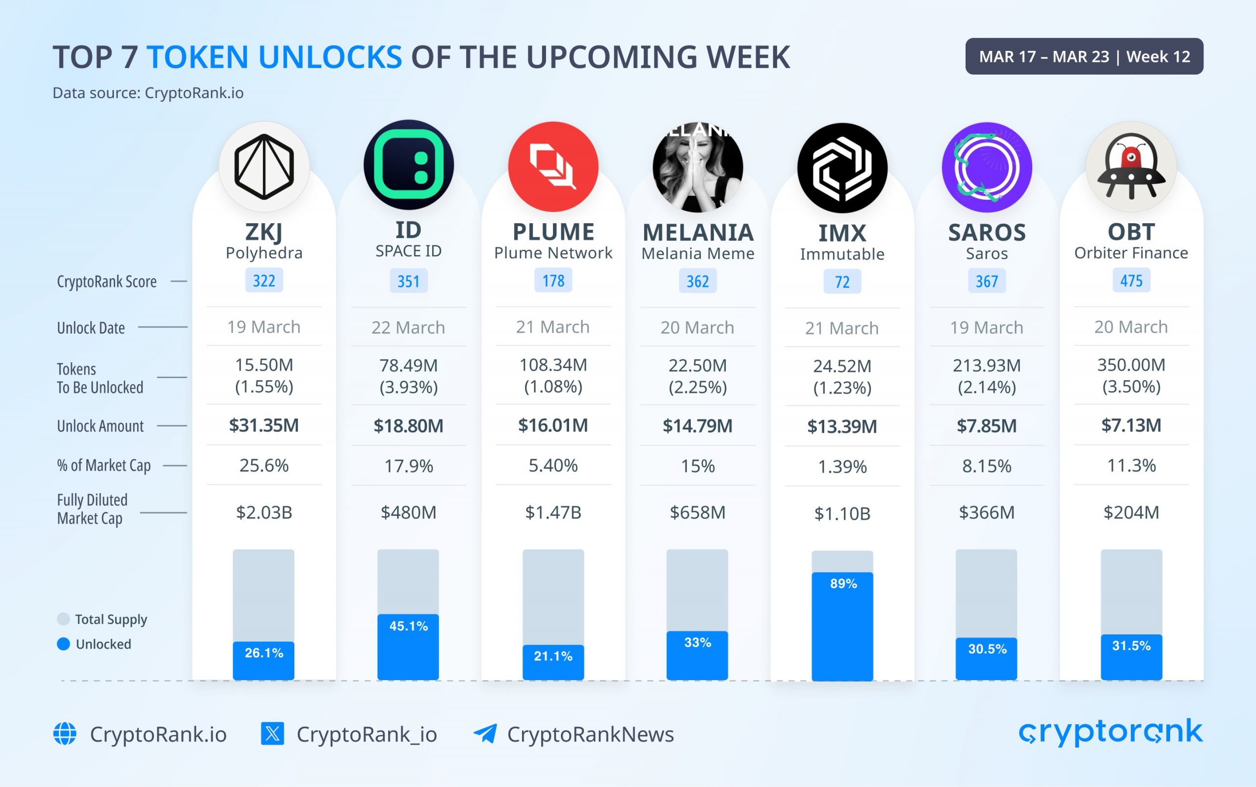 Top 7 Token Unlocks This Week (March 17-23) 1 CryptoRank data