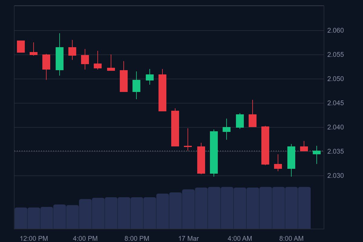 Top 7 Token Unlocks This Week (March 17-23) 2 ZKJ price in USD today