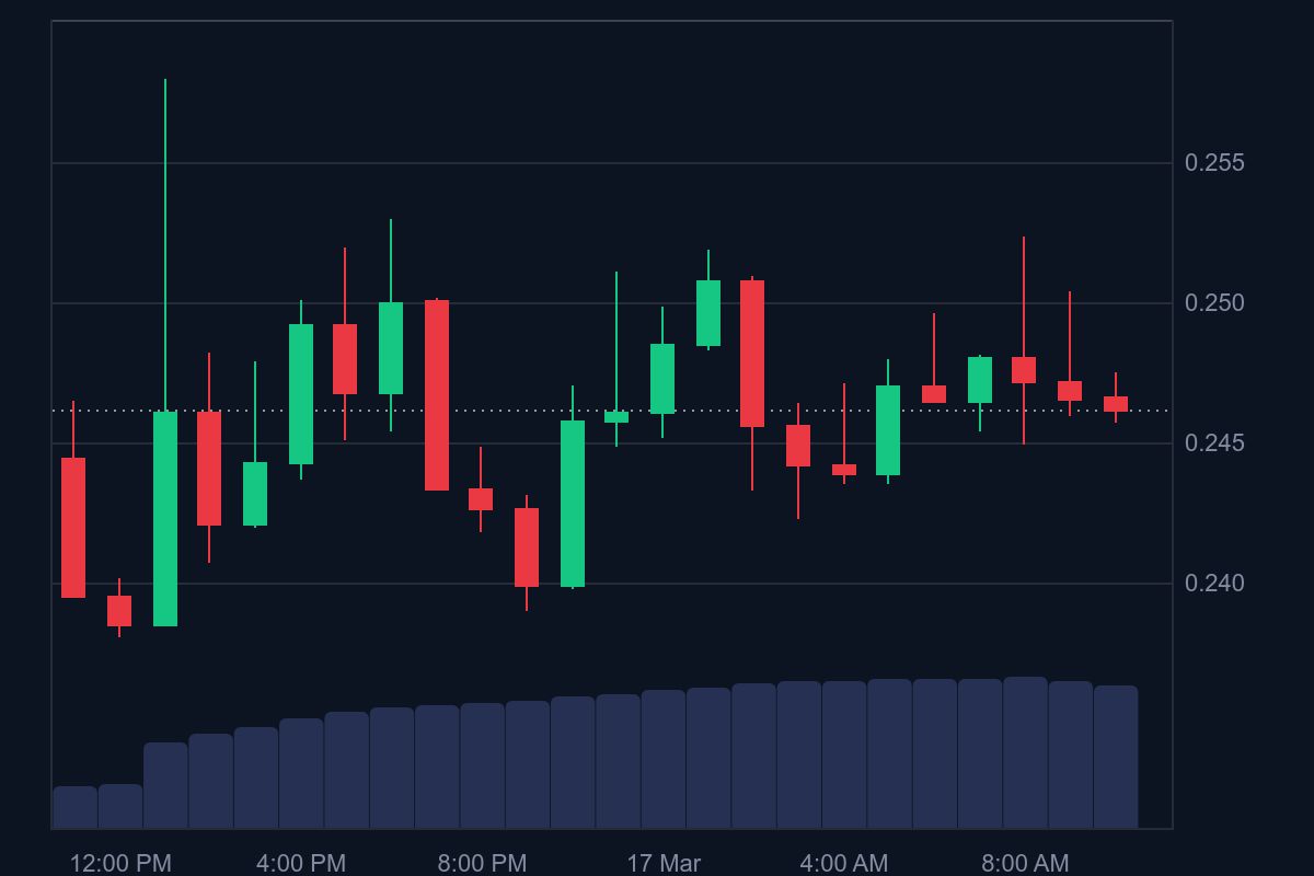 Top 7 Token Unlocks This Week (March 17-23) 3 ID price in USD today