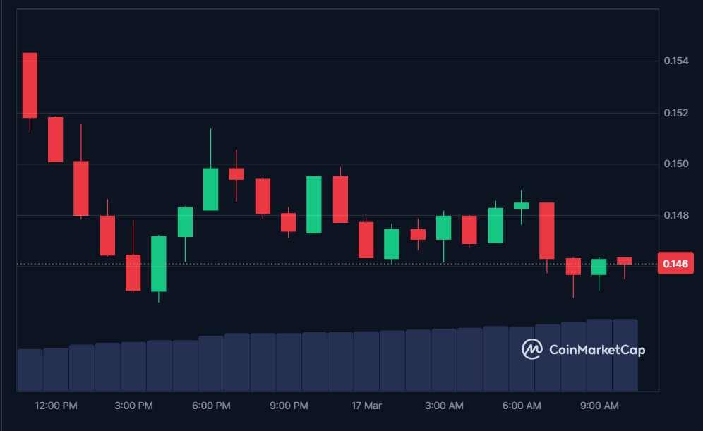 Top 7 Token Unlocks This Week (March 17-23) 4 PLUME price in USD today