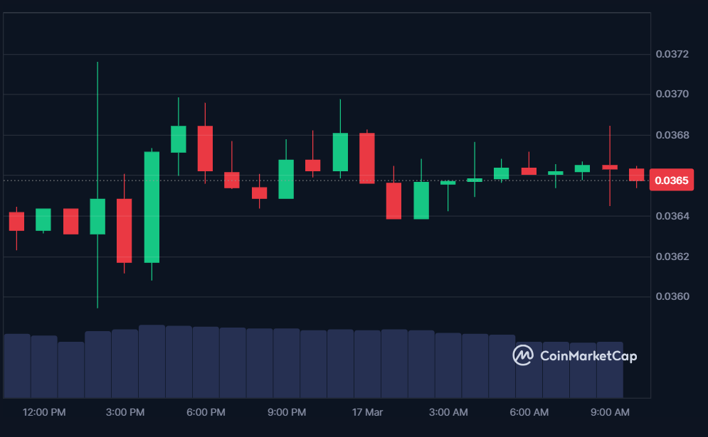 Top 7 Token Unlocks This Week (March 17-23) 7 SAROS price in USD today