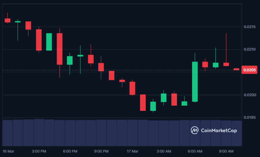 Top 7 Token Unlocks This Week (March 17-23) 8 OBT price in USD today