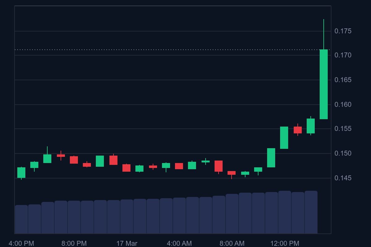 YZi Labs Invested in Plume Network - PLUME Price Up by 17% 1 PLUME price in USD today